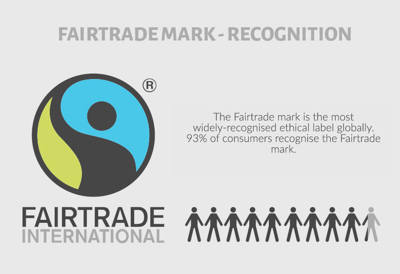 How many people regognise the Fairtrade mark