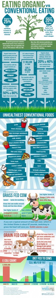 Source : http://www.a-health-blog.com/eating-organic-vs-conventional-eating-infographic.html
