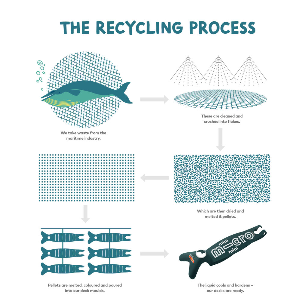 graphic detailing the micro scooters recycling process