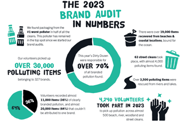 Infographic displaying results for Surfers Against Sewage Dirty Dozen report for 2023