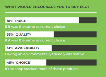 What would encourage you to buy eco infographic